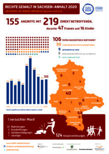 Statisititsche Übersicht zu den rechten Gewalltaten 2020 in Sachsen-Anhalt